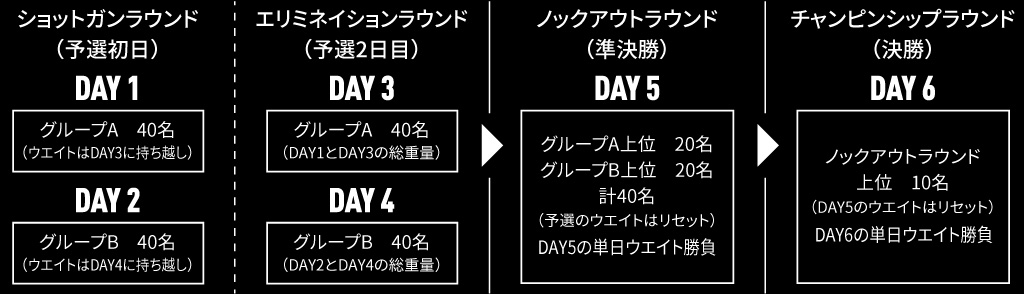 バスプロツアー大会詳細